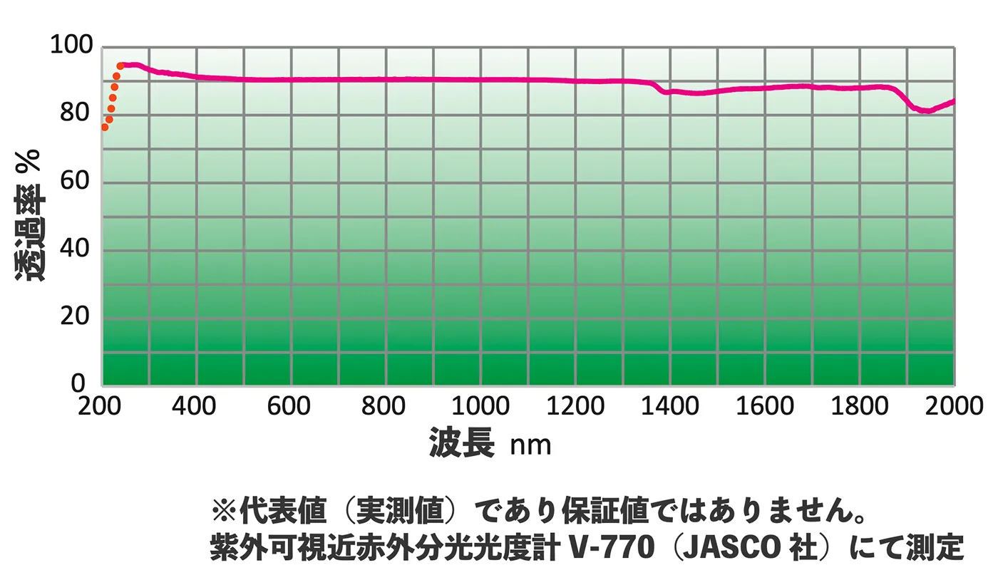 深紫外(DUV:200nm~)領域からカバーする高透過率